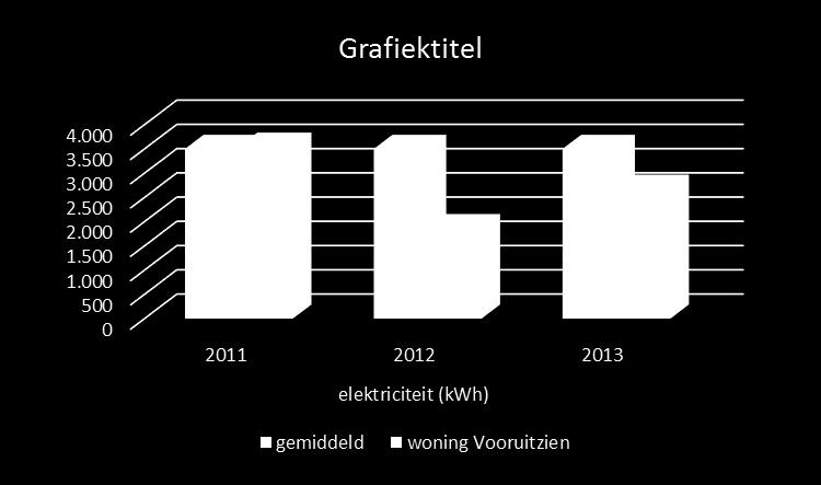 Conclusie: het verbruik in woningen