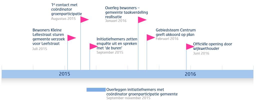 niet om succesvol het gesprek aan te gaan en samen tot een beeld te komen. Als deze drie er zijn idee, dialoog en vertrouwen dan komen het doen, het tijdpad en geld, en waardering ook wel.