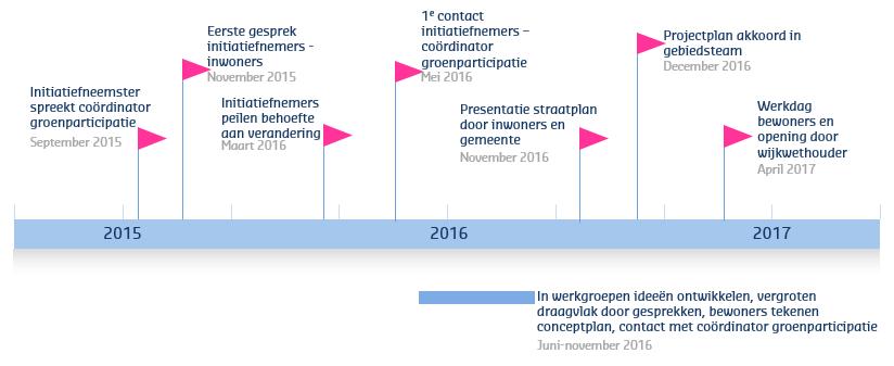 Bewonersinitiatief op kleine schaal naar grote tevredenheid Figuur 2 tijdlijn Grote Appelstraat Figuur 3 tijdlijn Kleine Leliestraat Een Leefstraat biedt inwoners de mogelijkheid om zelf hun straat