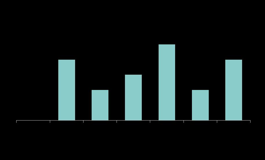 contact met partijleden. In de toelichting op de vraag worden deze kanalen overigens aangevuld met sociale media. 35% van de raadsleden denken dat wel aanvullende werkwijzen moeten worden ontwikkeld.