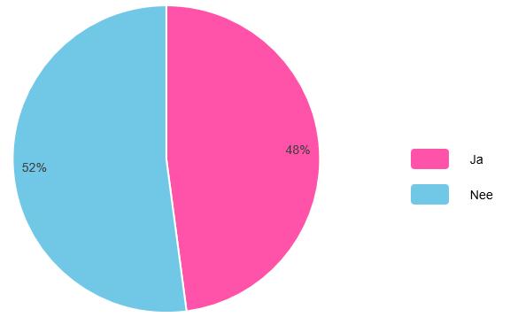 Verder heeft ongeveer de helft van de respondenten (48%) in de afgelopen twee jaar daadwerkelijk met de gemeente meegedacht over een bepaald onderwerp.