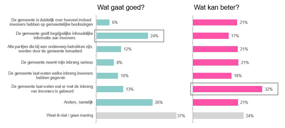 Volgens een kwart van de respondenten (24%) geeft de gemeente haar inwoners begrijpelijke en