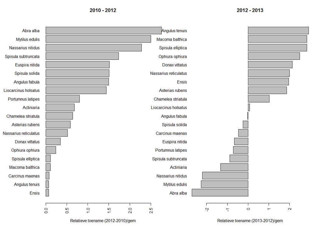 Figuur 18: Gemiddelde dichtheid (aantal m -2 ) en gemiddelde biomassa (g versgewicht m -2 ) van de 12 meest dominante soorten in de schaafmonsters voor de jaren 2010, 2012 en 2013.