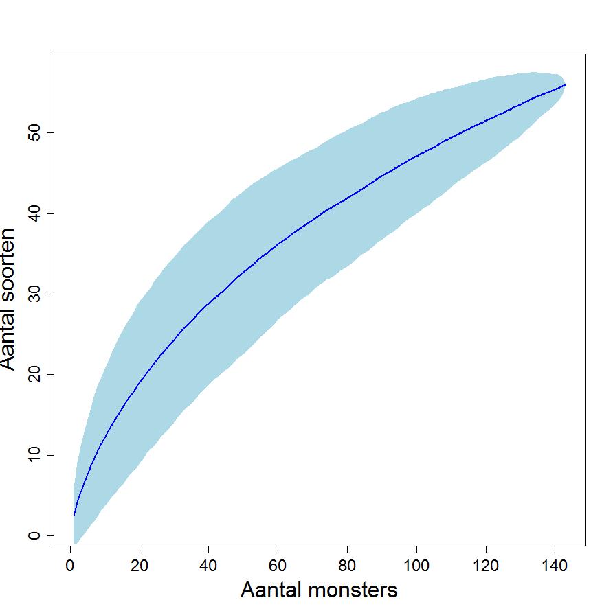 Figuur 31: Soorten accumulatie plot van de strandmonsters. Op de x-as staat het aantal monsters en op de y-as het aantal aangetroffen soorten.