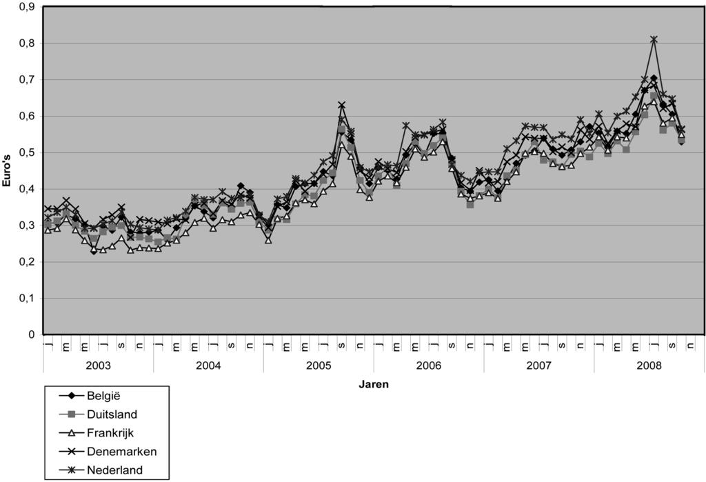 Kale benzineprijzen euro 95 van Nederland, België, Duitsland, Frankrijk en Denemarken jaren 2003 2008 Bron: Oil Bulletin Europese Commissie jaren 2003 2008 44 (PVV) Hoe is de prijs van een liter