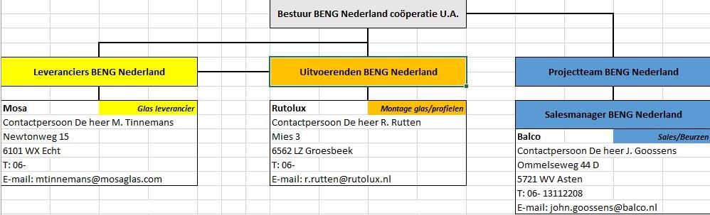 Pagina 7 van 35 1.2.1. Organisatieschema Bestuur BENG Nederland coöperatie U.A.