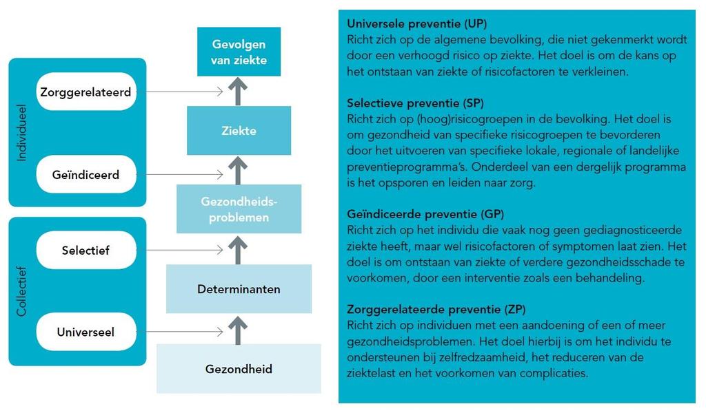 BETROKKEN BIJ GEZONDHEID EN GEDRAG Ambitie richting 2025: Er wordt minder gerookt, minder alcohol wordt gebruikt en meer bewogen.