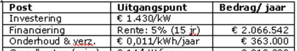 Tabel 4.2: Kosten en baten van een 15 MW windmolenpark op land, bron: [Pondera Consult, 2009]. In dit voorbeeld wordt jaarlijks bijna een half miljoen Euro winst gemaakt.