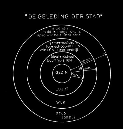 ANALYSE DE WIJKGEDACHTE (bron onbekend) het ontwerpen vanuit de wijkgedachte heeft geleid tot onderling van elkaar gescheiden