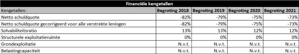 De kengetallen laten het volgende verloop zien: Toelichting: De netto schuldquote van de Metropoolregio Eindhoven is over alle jaren fors negatief.
