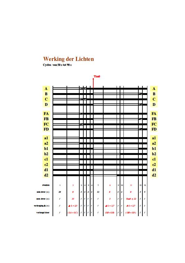 25 26 Minimum en maximum tijdsduur van een stand Verlenging Δ (s) Een verlenging (symbool = Δ) geeft aan hoeveel de groentijd wordt verlengd