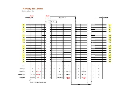 De volgende maatregel(en) kunnen toegepast worden: Verlengen groenfase van de verkeersstroom waar tram/bus deel vanuit maken; Beperken tot een minimum ( afkappen ) van de groenfase van de