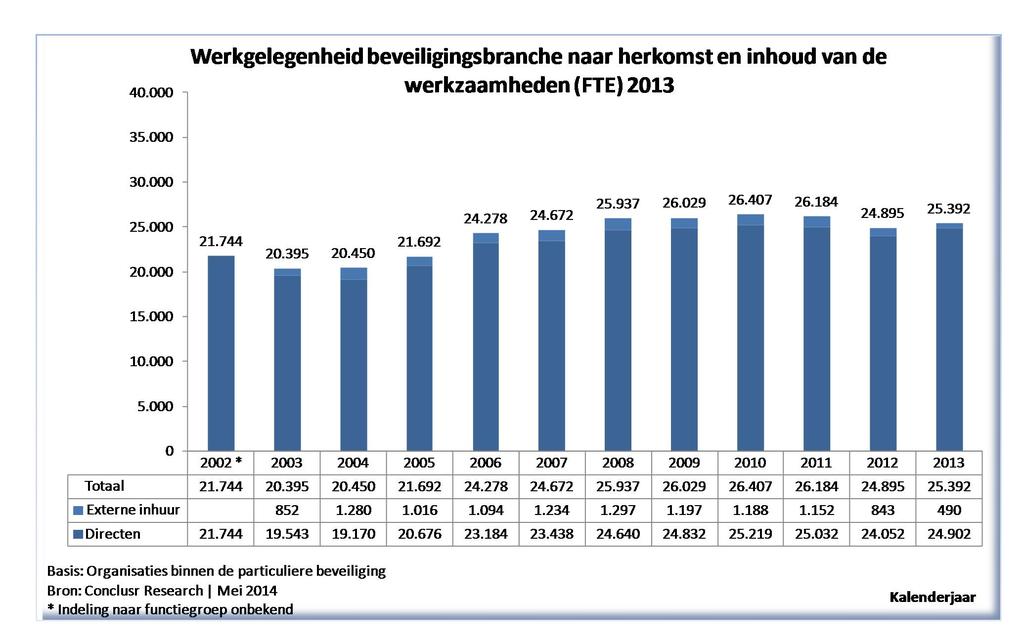 De 28.550 werknemers in de particuliere beveiligingsbranche bezetten 25.392 FTE s (24.895 in 2012). Dit zou betekenen dat het aantal FTE s is gegroeid ten opzichte van 2013.