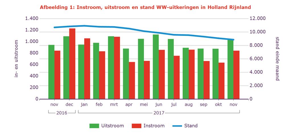 Tabel 2: Kenmerken WW-uitkeringen Stand % aandeel mutatie tov vorige mnd mutatie tov vorig jr Nov 2017 aantal % aantal % Holland Rijnland 8.862 100% -208-2,3% -1.828-17% Geslacht Man 4.