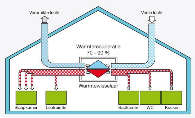 Ventilatie: systeem D met warmterecuperatie