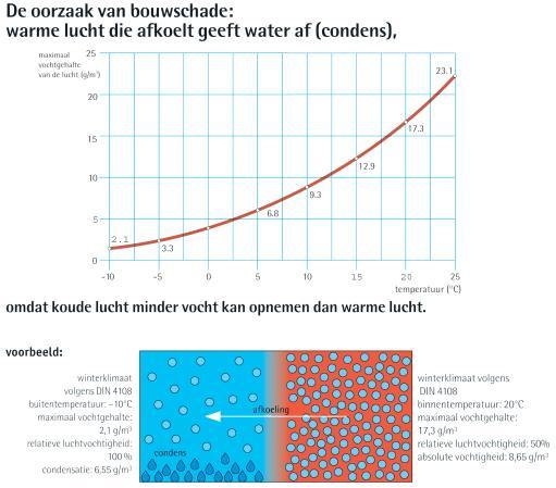 Luchtdichtheid condensvorming om bouwschade te vermijden bron : pro clima - Moll vocht ingevolge diffusie en convectie luchtdichtheid 1m 1 mm geïsoleerde constructie met dampscherm µd = 30 m 14 cm