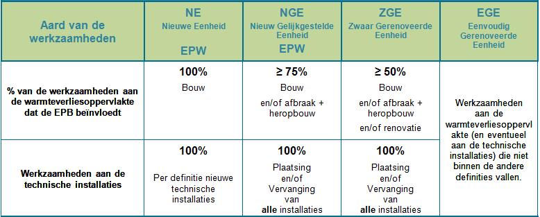 Voorbeeld: ontmanteld gebouw waarvan alleen de structuur bewaard wordt (vloerplaat en paal/balksysteem) Sinds 2015 zijn de uitbreidings- en vloeroppervlaktecriteria geschrapt.