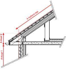 De warmteverliesoppervlakten worden gemeten tot aan het snijpunt van de buitenzijde van beide vlakken. De hoogte van de dakgoot speelt dus geen rol bij het bepalen van de warmteverliesoppervlakte.