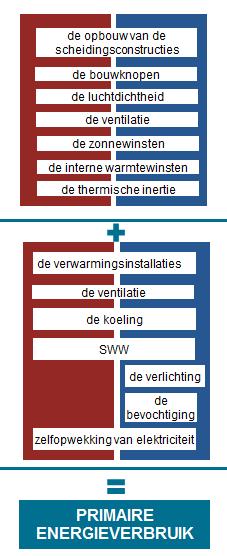 reductiefactor voor ventilatie f reduc,vent,heat,seci gelijk aan 1. 1.2.