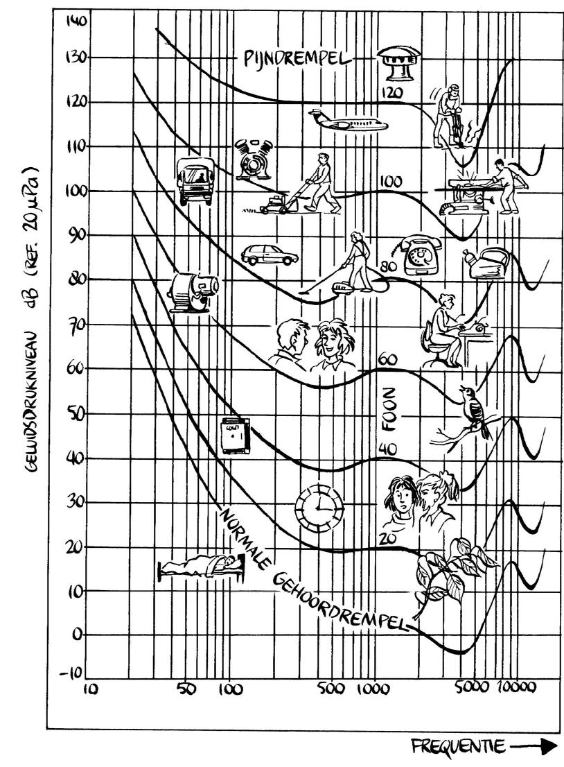 Fig. 1.9 Geluidsdrukniveaus van gelijke luidheid als functie van de frequentie.