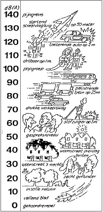 Als je in een fabriek de geluidssterkten van bijvoorbeeld een lopende band, een ventilator en een zaag gaat meten, doe je dit altijd per frequentieband.