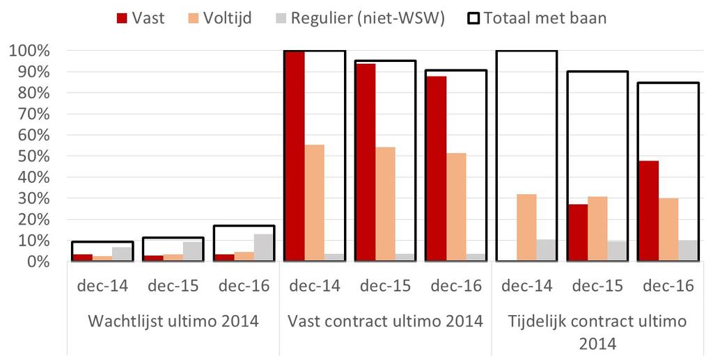 10 HOOFDSTUK 2 Figuur 2.1 WSW ers met een tijdelijk blijven relatief vaak aan het werk Bron: CBS Microdata. Bewerkingen door SEO Economisch Onderzoek. Toelichting: De figuur is gebaseerd op Tabel B.