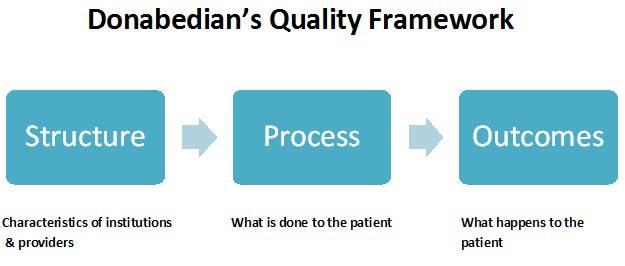 Skill-mix - MBO, (post-)hbo - (post-) academic Werkomgeving Con,nu Prof Development - formal & informal Evidence Based Guidelines Nursing