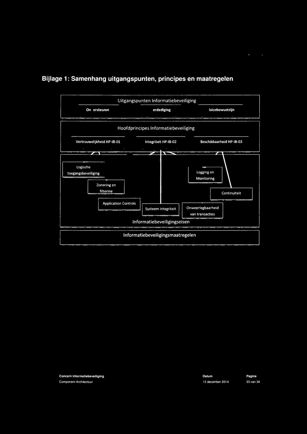 Monitoring Continuiteit Application Controls Systeem integriteit Onweerlegbaarheid van transacties