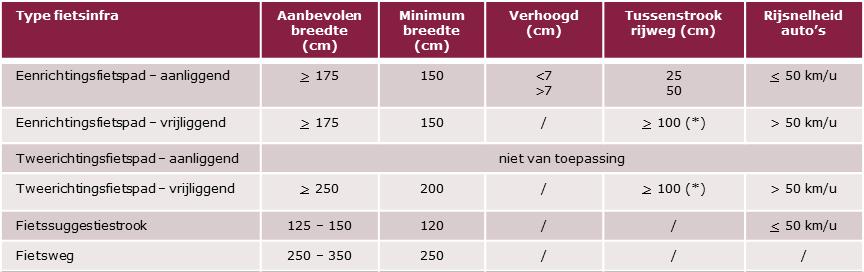 2.3 Vademecum voor Fietsvoorzieningen Om te komen tot kwaliteitsvolle fietsinfrastructuur in heel Vlaanderen, heeft de Vlaamse overheid richtlijnen voor allerlei fietsvoorzieningen geformuleerd.