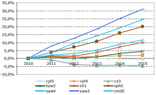 Pagina 11 verzorgenden (niveau 3). Het tekort aan verplegend en verzorgend personeel kan in het hoogste scenario oplopen tot wel 44.000 arbeidsplaatsen in 2015 (Panteia, 2012). Figuur 1.