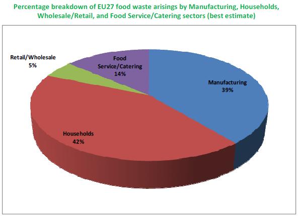 hoeveelheden bronnen zijn gebruikt met verschillende definities van voedselverspilling.