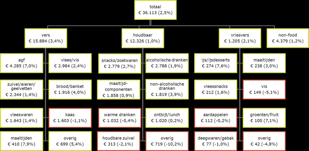 Binnen vriesvers zorgt ijs/ijsdesserts voor de meeste extra omzet, daarnaast stijgt omzet diepvriesgroenten & fruit met 7,1% Omzet in Euro s (x mln) MAT 4 2017 vs.