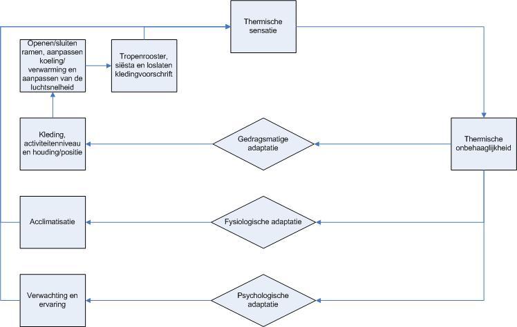 Er zijn drie soorten adaptatie [4,7] die een rol spelen bij de ervaringen van individuen in een bepaald thermisch binnenklimaat, namelijk: 1) Gedragmatige adaptatie: Aanpassingen die een persoon