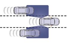 Rijden Dode-hoekdetectie Deze rijhulp waarschuwt de bestuurder wanneer zich een ander voertuig in de dode hoek van zijn auto bevindt, dat een potentieel gevaar betekent.