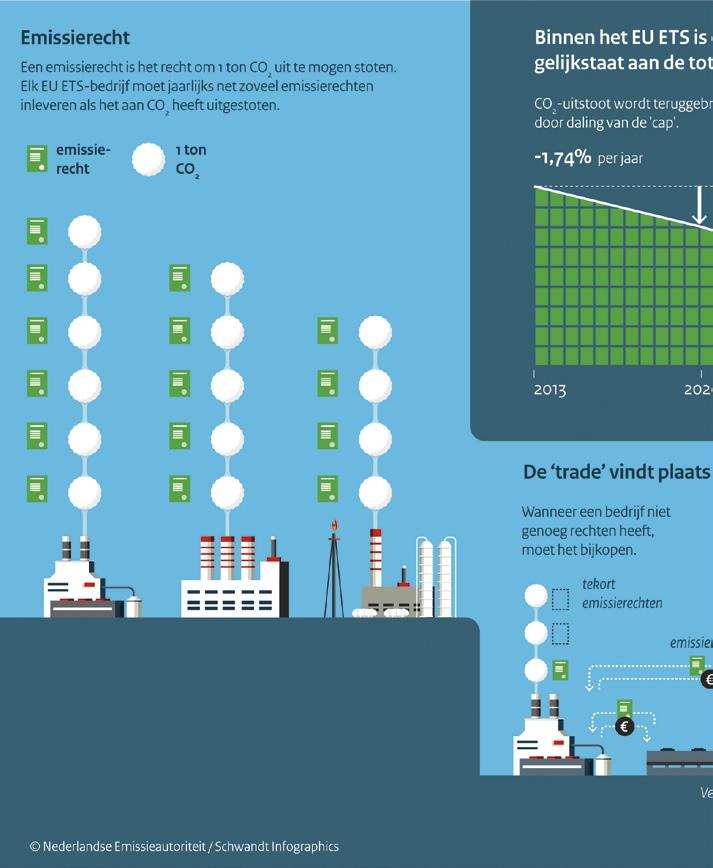 40 Transitie naar duurzaam Figuur 3.1 Hoe werkt het ETS?