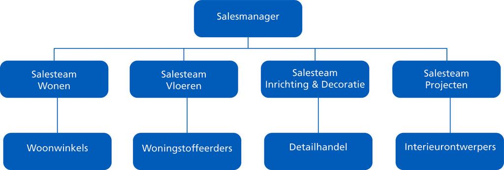 Ook kan de verkoopafdeling ingedeeld zijn op soorten klanten, soorten producten of op geografische kenmerken van de klanten.