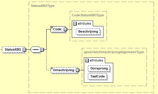 Informatie Vlaanderen /// Code Code@Beschrijving Omschrijving Omschrijving@Oorsprong Omschrijving@TaalCode Dit is de code die de status van de onderneming aanduidt, bijvoorbeeld AC (actief) KBO geeft