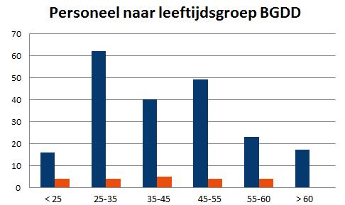 Een verdeling naar het geslacht per leeftijdscategorie laat zien dat deze categorieën door de mannelijke werknemers van de BGDD sterk zijn vertegenwoordigd. 7.3.