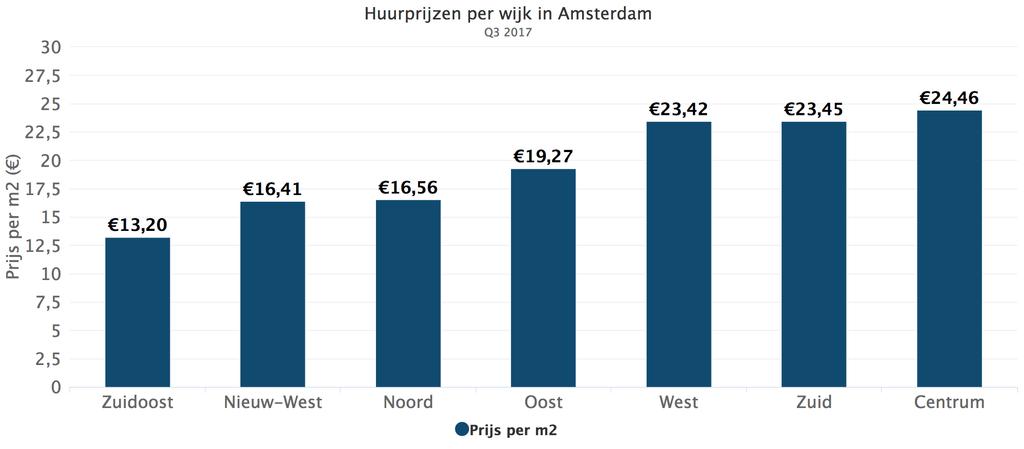 huurprijzen hoger, omdat de huurder ook gebruik kan maken van het interieur. Alleen Den Haag wijkt af: daar worden gestoffeerde appartementen het meest aangeboden.