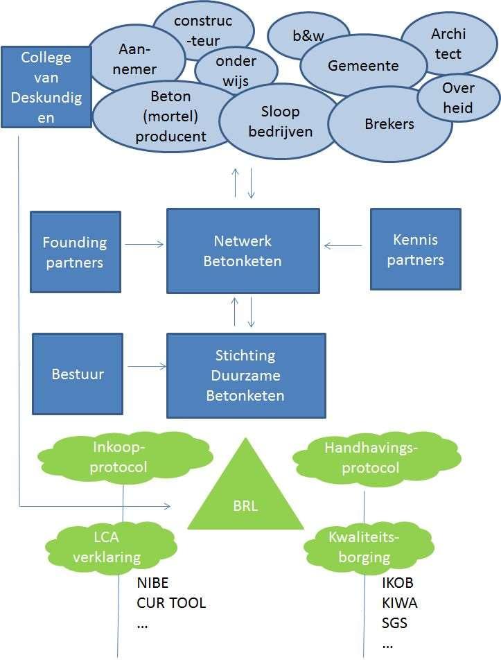 Voorgenomen organisatiestructuur