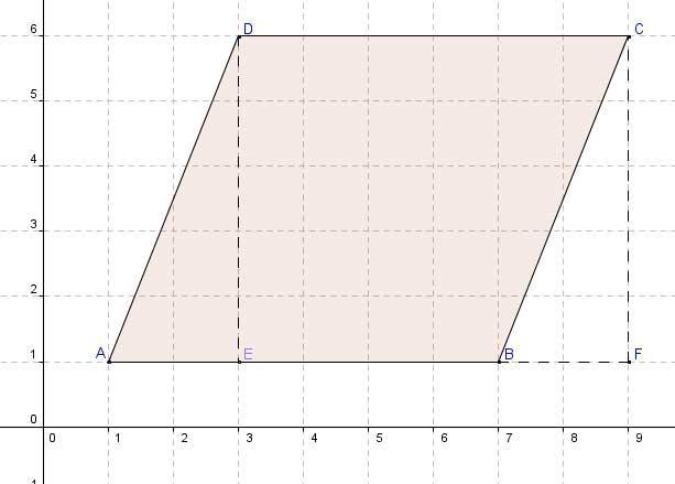 2.5 De oppervlakte van een vierhoek [1] De driehoeken AED en BFC zijn even groot. We snijden nu de driehoek AED van het parallellogram af en plakken deze driehoek er aan de rechterkant weer aan.