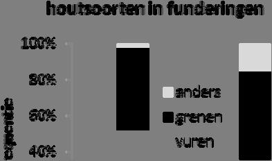 Houtsoortkeuze, tekst Bij het houtsoortgebruik is