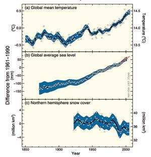 deze tijd. Verschillende onderzoeken laten zien dat, gecorrigeerd voor natuurlijke variaties, de temperatuur op aarde in de afgelopen dertig jaar met een halve graad is gestegen (Dorland, 2013).