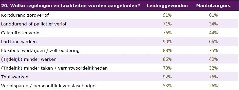 Oplossingen In grafiek 20 ziet u welke regelingen en faciliteiten volgens leidinggevenden en mantelzorgers worden aangeboden binnen hun organisaties.