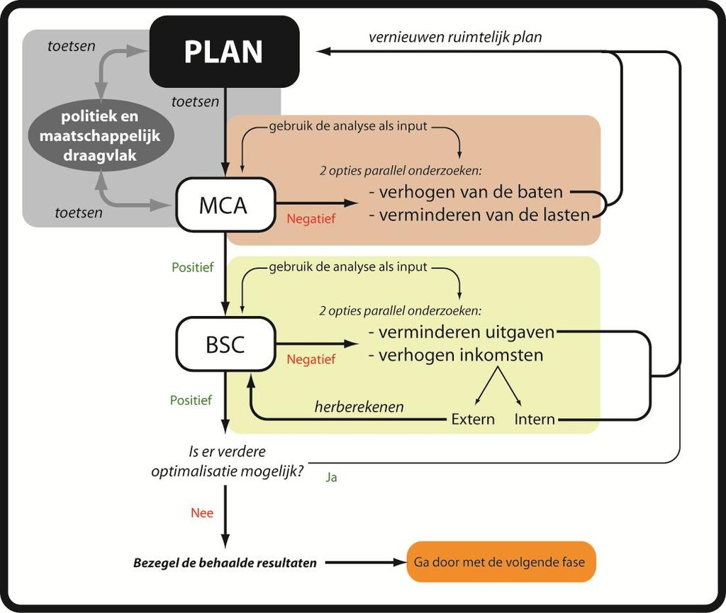 26 Stroomschema voor financiering aspecten van duurzame ruimtelijke ontwikkelingen. Vertrekpunt in de voorgestelde werkwijze is het ruimtelijke plan in rudimentaire vorm.