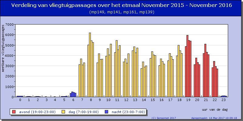 Leiden laat al sinds 2007 het vliegtuiggeluid meten door Sensornet. De cijfers over 2007 en 2008 worden minder betrouwbaar geacht en zijn daarom niet in de grafiek (fig. 6.3) gezet.