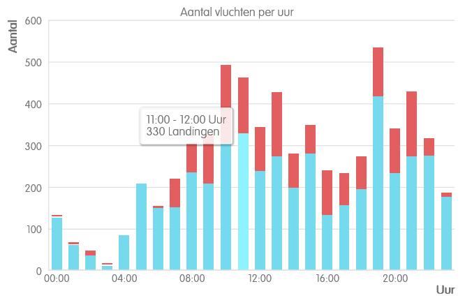 NOMOS Warmond: etmaalverdeling en geluidniveaus: (Rood=starten, blauw=landen) NOMOS Sassenheim: etmaalverdeling en geluidniveaus (gegevens van 2 maanden): (Rood=starten,