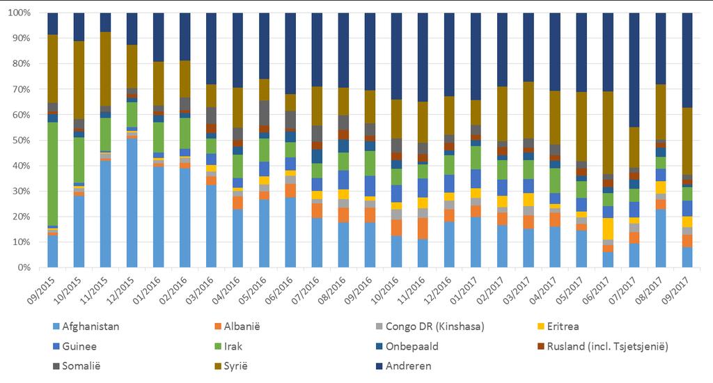 Opvangnetwerk Herkomstlanden in opvang Afghanistan 30%