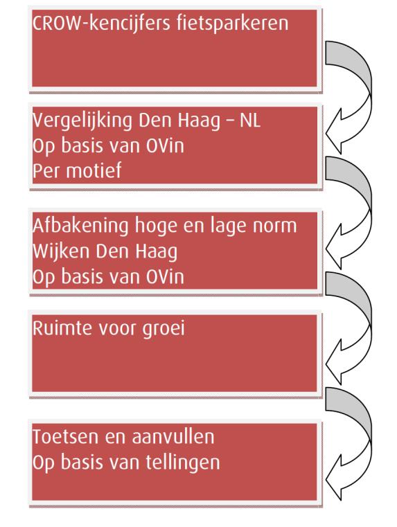 Figuur 3.1: Onderzoeksmethodoek schematisch weergegeven 3.4 Indeling gebieden parkeernormen hoog-laag De fietsparkeernormen hebben betrekking op de gehele stad (afgebakend door de gemeentegrenzen).