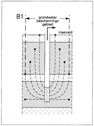 Figuur B 5.3 Twee voorbeelden grondwaterbeschermingsgebieden.